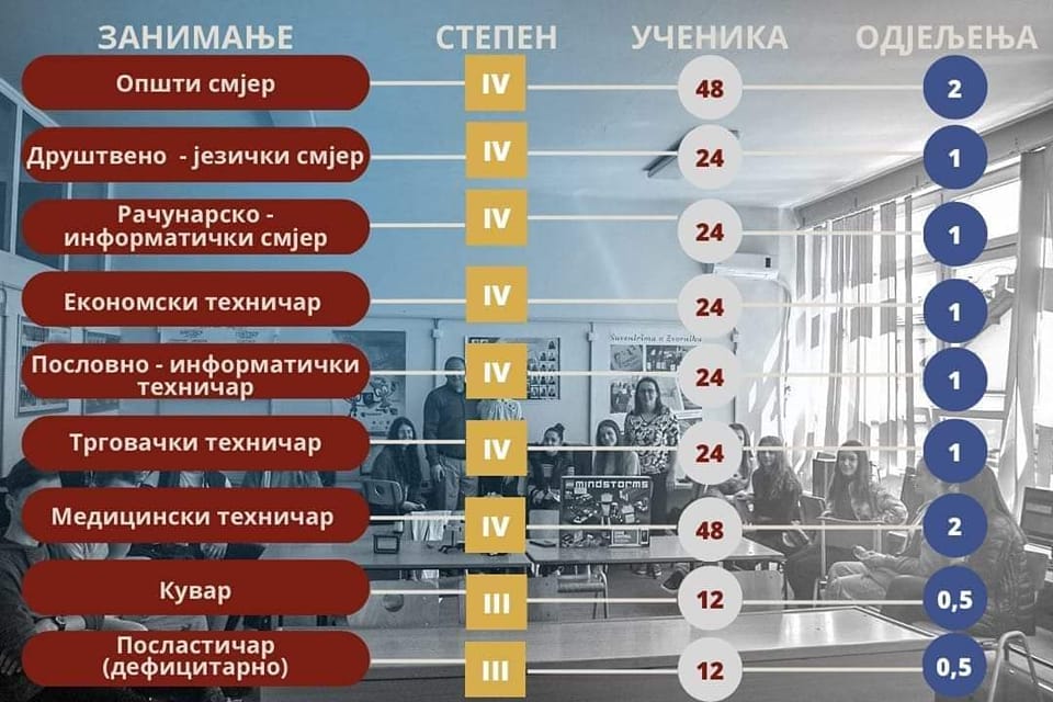 План уписа у СШЦ Петар Кочић у Зворнику